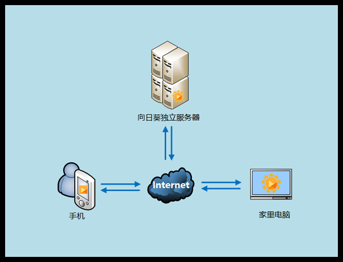 电脑坏了用向日葵远程维修省时又省力