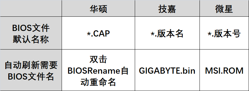 主板BIOS自动写入功能怎么用主板 Bios 第4张